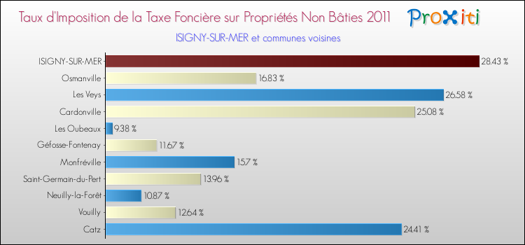Taux d'imposition de la taxe foncière sur les immeubles et terrains non batis 2011 pour ISIGNY-SUR-MER et les communes proches Comparaison des taux d'imposition de la taxe foncière sur les immeubles et terrains non batis 2011 pour ISIGNY-SUR-MER et les communes voisines