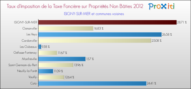 Taux d'imposition de la taxe foncière sur les immeubles et terrains non batis 2012 pour ISIGNY-SUR-MER et les communes proches Comparaison des taux d'imposition de la taxe foncière sur les immeubles et terrains non batis 2012 pour ISIGNY-SUR-MER et les communes voisines