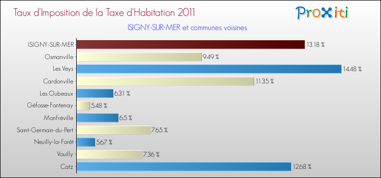 Taux d'imposition de la taxe d'habitation 2011 pour ISIGNY-SUR-MER et les communes proches Comparaison des taux d'imposition de la taxe d'habitation 2011 pour ISIGNY-SUR-MER et les communes voisines