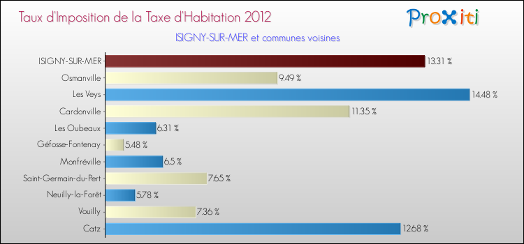 Taux d'imposition de la taxe d'habitation 2012 pour ISIGNY-SUR-MER et les communes proches Comparaison des taux d'imposition de la taxe d'habitation 2012 pour ISIGNY-SUR-MER et les communes voisines