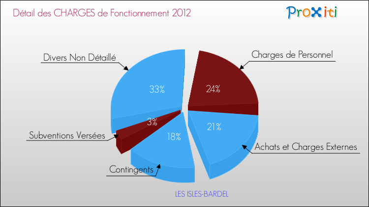 Décomposition des Charges de Fonctionnement 2012 de la commune de LES ISLES-BARDEL Charges de Fonctionnement 2012 pour la commune de LES ISLES-BARDEL