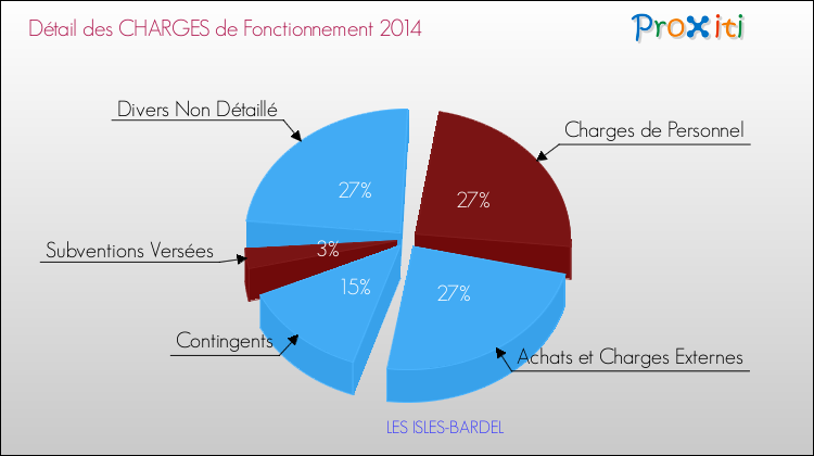 Décomposition des Charges de Fonctionnement 2014 de la commune de LES ISLES-BARDEL Charges de Fonctionnement 2014 pour la commune de LES ISLES-BARDEL