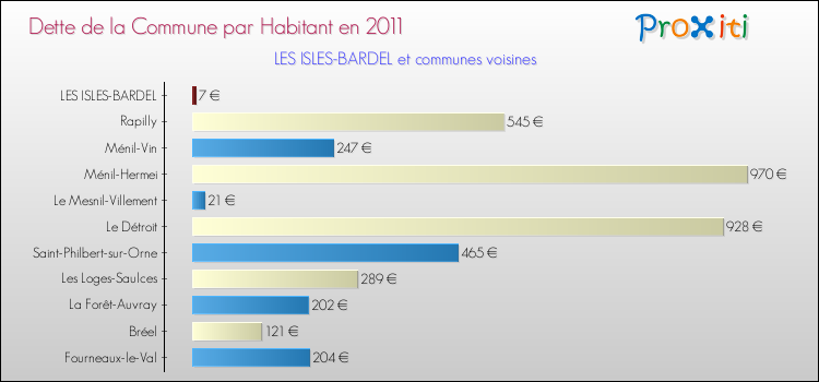 Dette par habitant de la commune en 2011 pour LES ISLES-BARDEL et les communes proches Comparaison de la dette par habitant de la commune en 2011 pour LES ISLES-BARDEL et les communes voisines