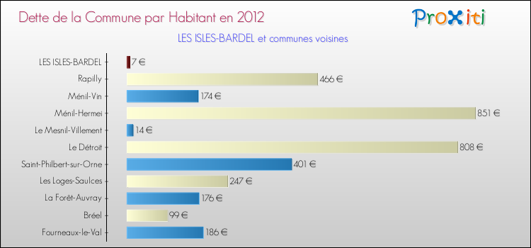 Dette par habitant de la commune en 2012 pour LES ISLES-BARDEL et les communes proches Comparaison de la dette par habitant de la commune en 2012 pour LES ISLES-BARDEL et les communes voisines