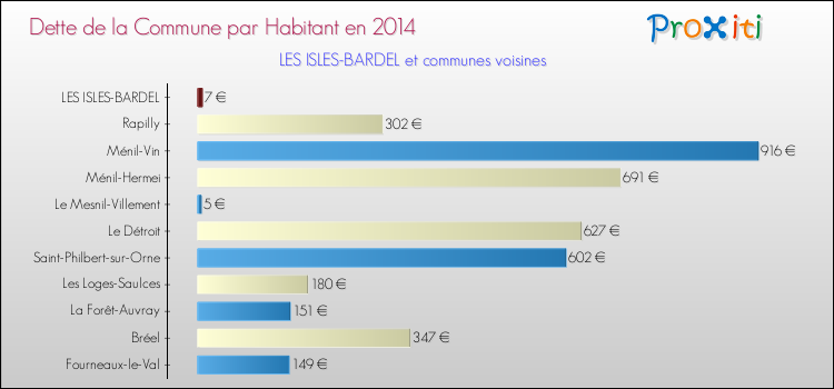 Dette par habitant de la commune en 2014 pour LES ISLES-BARDEL et les communes proches Comparaison de la dette par habitant de la commune en 2014 pour LES ISLES-BARDEL et les communes voisines