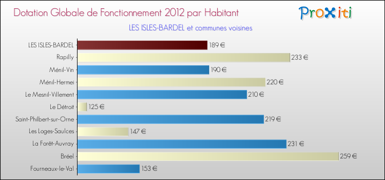 Montant des dotations globales de fonctionnement DGF par Habitant pour LES ISLES-BARDEL et les communes proches Comparaison des des dotations globales de fonctionnement DGF par habitant pour LES ISLES-BARDEL et les communes voisines