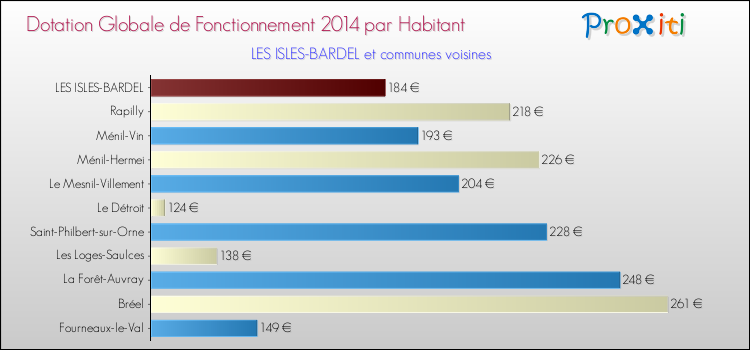 Montant des dotations globales de fonctionnement DGF par Habitant pour LES ISLES-BARDEL et les communes proches en 2014. Comparaison des des dotations globales de fonctionnement DGF par habitant pour LES ISLES-BARDEL et les communes voisines en 2014.