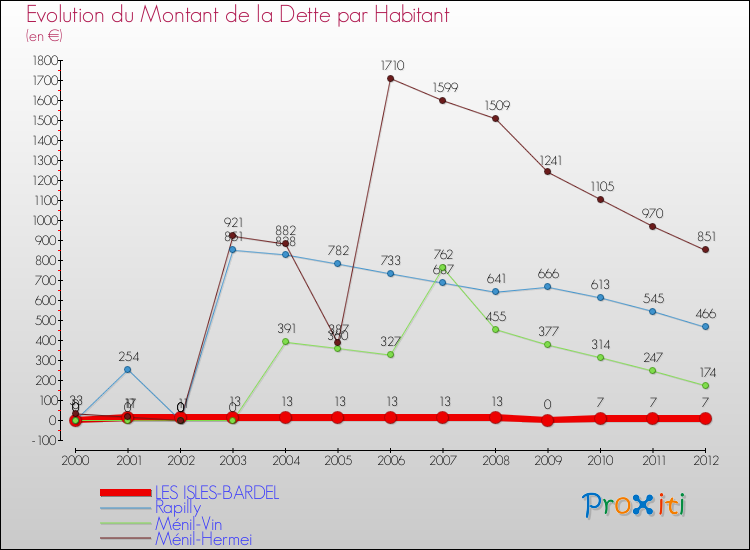 Evolution de la dette par habitant pour la commune de LES ISLES-BARDEL et les communes proches de 2000 à 2012 Comparaison de la dette par habitant pour LES ISLES-BARDEL et les communes voisines de 2000 à 2012