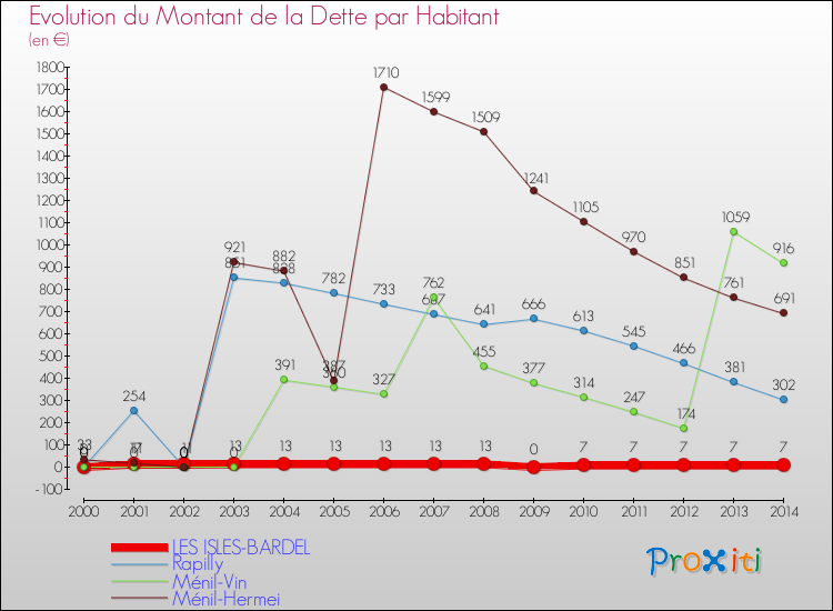 Evolution de la dette par habitant pour la commune de LES ISLES-BARDEL et les communes proches de 2000 à 2014 Comparaison de la dette par habitant pour LES ISLES-BARDEL et les communes voisines de 2000 à 2014