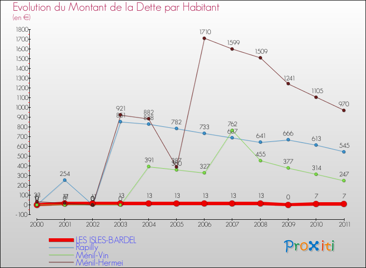 Evolution de la dette par habitant pour la commune de LES ISLES-BARDEL et les communes proches Comparaison de la dette par habitant pour LES ISLES-BARDEL et les communes voisines