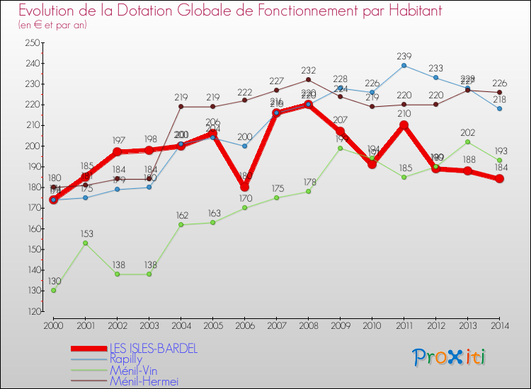 Evolution et montant de la dotation globale de fonctionnement par Habitant pour LES ISLES-BARDEL et les communes proches de 2000 à 2014. Comparaison des dotations globales de fonctionnement par habitant pour LES ISLES-BARDEL et les communes voisines de 2000 à 2014.