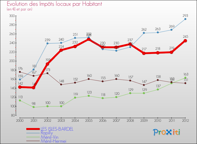 Evolution et montant des impôts locaux par Habitant pour LES ISLES-BARDEL et les communes proches Comparaison des impôts locaux par habitant pour LES ISLES-BARDEL et les communes voisines