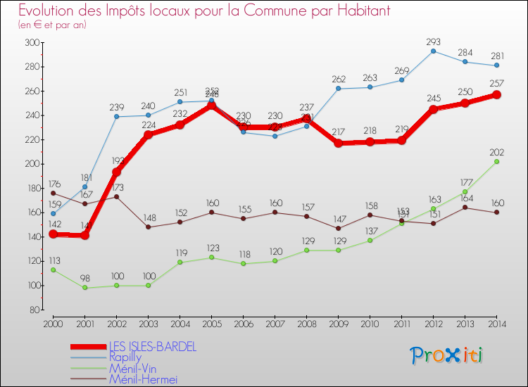 Evolution et montant des impôts locaux par Habitant pour LES ISLES-BARDEL et les communes proches de 2000 à 2014 Comparaison des impôts locaux par habitant pour LES ISLES-BARDEL et les communes voisines de 2000 à 2014
