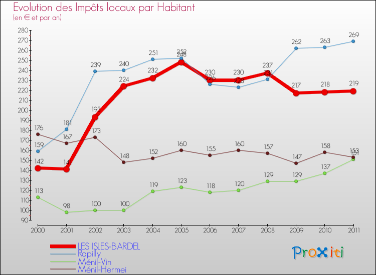 Evolution et montant des impôts locaux par Habitant pour LES ISLES-BARDEL et les communes proches Comparaison des impôts locaux par habitant pour LES ISLES-BARDEL et les communes voisines