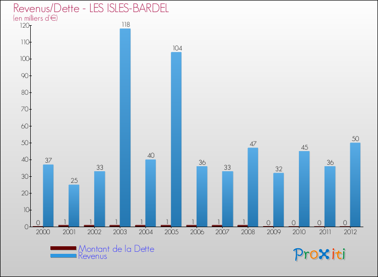 Evolution comparée de la dette et des revenus pour la commune de LES ISLES-BARDEL de 2000 à 2012 Comparaison de la dette et des revenus pour LES ISLES-BARDEL de 2000 à 2012