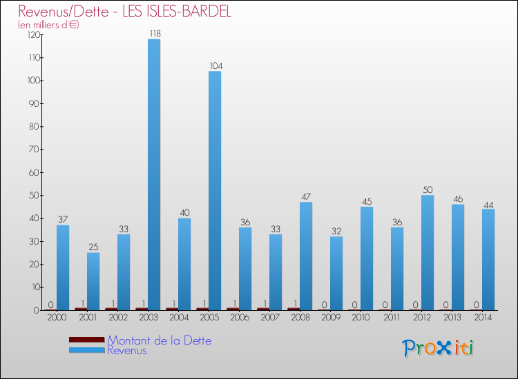 Evolution comparée de la dette et des revenus pour la commune de LES ISLES-BARDEL de 2000 à 2014 Comparaison de la dette et des revenus pour LES ISLES-BARDEL de 2000 à 2014