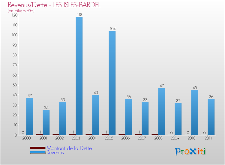 Evolution comparée de la dette et des revenus pour la commune de LES ISLES-BARDEL de 2000 à 2011 Comparaison de la dette et des revenus pour LES ISLES-BARDEL de 2000 à 2011
