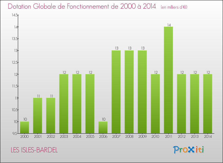 Evolution du montant de la Dotation Globale de Fonctionnement pour la commune de LES ISLES-BARDEL de 2000 à 2014 Evolution du montant de la Dotation Globale de Fonctionnement pour LES ISLES-BARDEL de 2000 à 2014