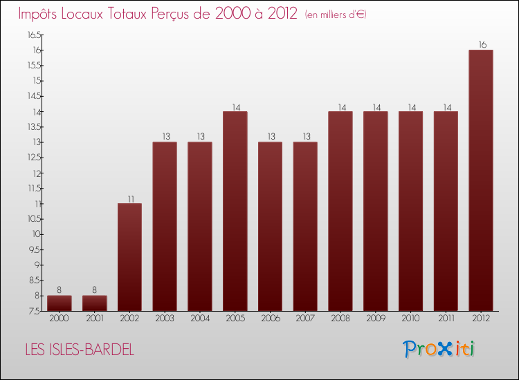 Evolution des Impôts Locaux pour la commune de LES ISLES-BARDEL de 2000 à 2012 Evolution des Impôts Locaux pour LES ISLES-BARDEL de 2000 à 2012