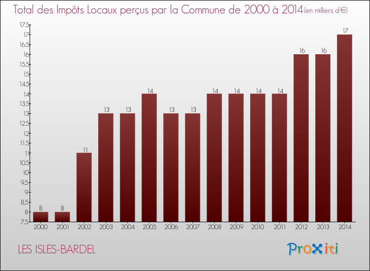 Evolution des Impôts Locaux pour la commune de LES ISLES-BARDEL de 2000 à 2014 Evolution des Impôts Locaux pour LES ISLES-BARDEL de 2000 à 2014
