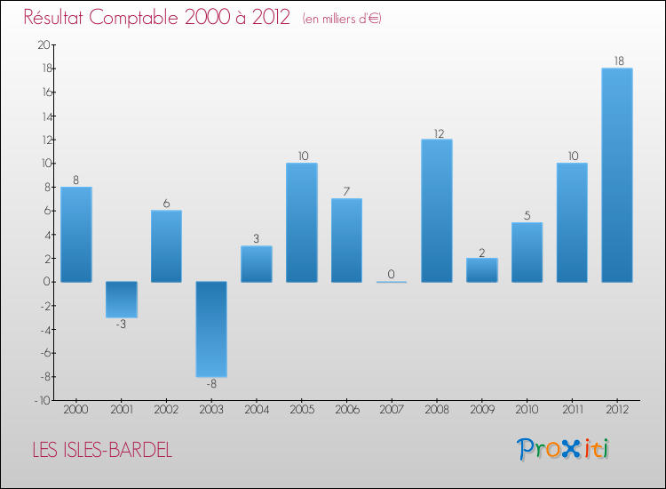 Evolution du résultat comptable pour la commune de LES ISLES-BARDEL de 2000 à 2012 Evolution du résultat comptable pour LES ISLES-BARDEL de 2000 à 2012