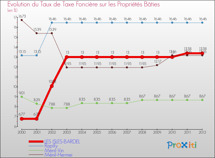 Evolution du taux de la taxe foncière sur le bati pour LES ISLES-BARDEL et les communes proches de 2000 à 2012 Comparaison des taux de taxe foncière sur le bati pour LES ISLES-BARDEL et les communes voisines de 2000 à 2012