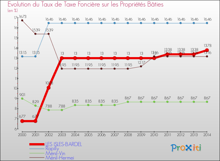 Evolution du taux de la taxe foncière sur le bati pour LES ISLES-BARDEL et les communes proches de 2000 à 2014 Comparaison des taux de taxe foncière sur le bati pour LES ISLES-BARDEL et les communes voisines de 2000 à 2014