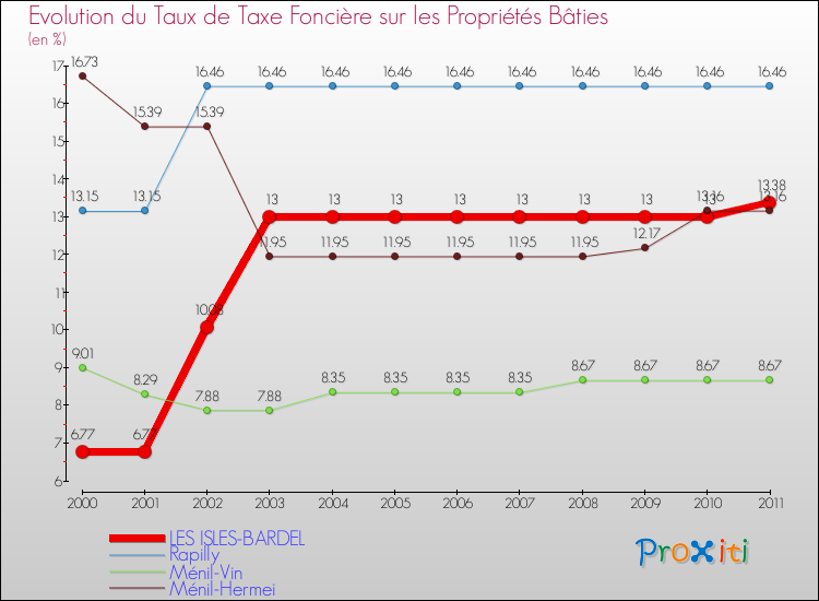 Evolution du taux de la taxe foncière sur le bati pour LES ISLES-BARDEL et les communes proches Comparaison des taux de taxe foncière sur le bati pour LES ISLES-BARDEL et les communes voisines