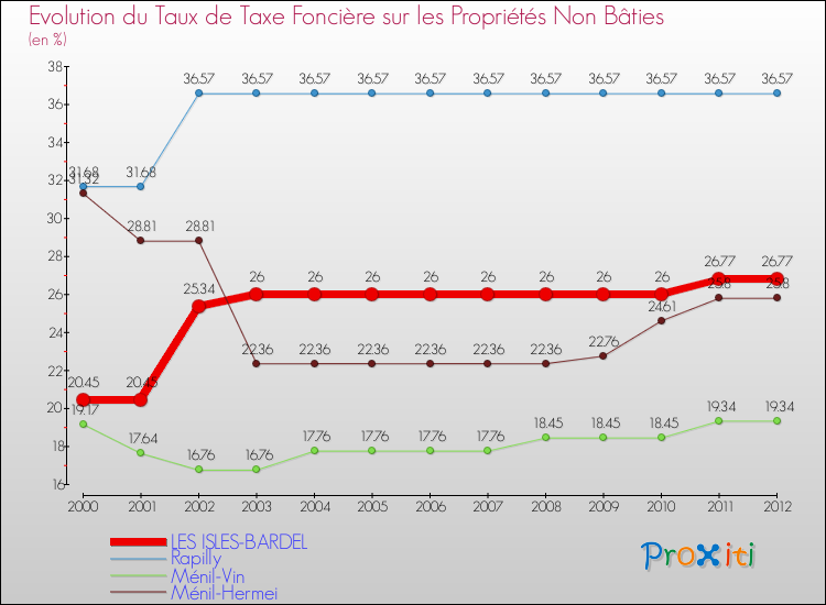 Evolution du taux de la taxe foncière sur les immeubles et terrains non batis pour LES ISLES-BARDEL et les communes proches de 2000 à 2012 Comparaison des taux de la taxe foncière sur les immeubles et terrains non batis pour LES ISLES-BARDEL et les communes voisines de 2000 à 2012