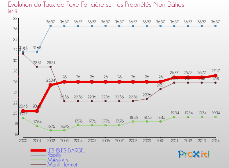 Evolution du taux de la taxe foncière sur les immeubles et terrains non batis pour LES ISLES-BARDEL et les communes proches de 2000 à 2014 Comparaison des taux de la taxe foncière sur les immeubles et terrains non batis pour LES ISLES-BARDEL et les communes voisines de 2000 à 2014