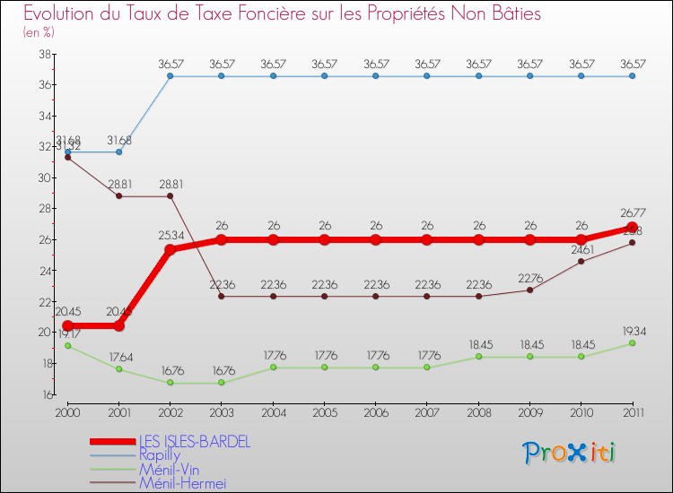 Evolution du taux de la taxe foncière sur les immeubles et terrains non batis pour LES ISLES-BARDEL et les communes proches Comparaison des taux de la taxe foncière sur les immeubles et terrains non batis pour LES ISLES-BARDEL et les communes voisines