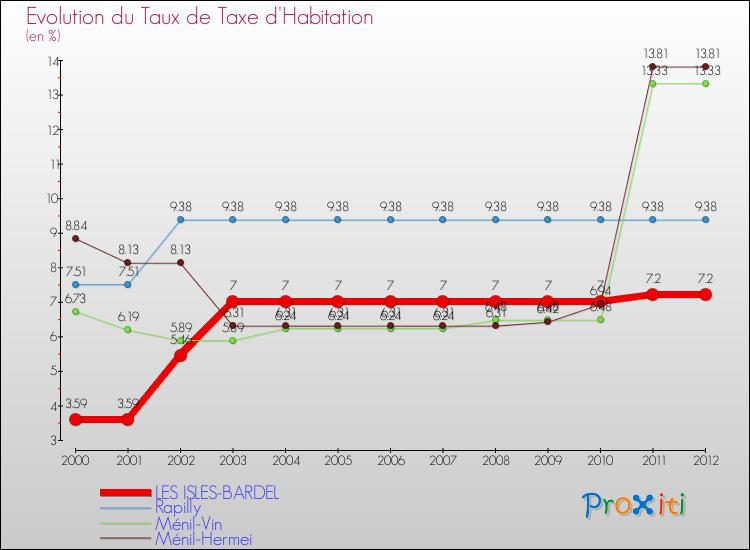 Evolution du taux de la taxe d'habitation pour LES ISLES-BARDEL et les communes proches Comparaison des taux de la taxe d'habitation pour LES ISLES-BARDEL et les communes voisines