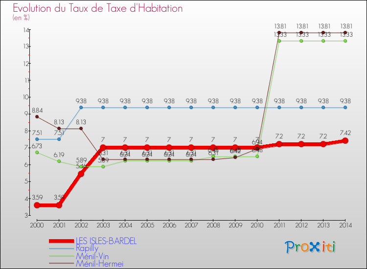 Evolution du taux de la taxe d'habitation pour LES ISLES-BARDEL et les communes proches de 2000 à 2014 Comparaison des taux de la taxe d'habitation pour LES ISLES-BARDEL et les communes voisines de 2000 à 2014