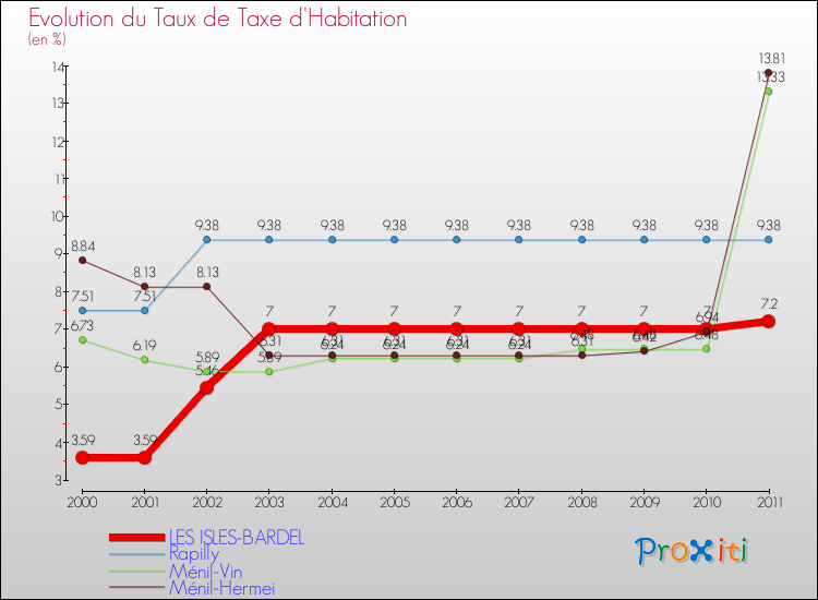Evolution du taux de la taxe d'habitation pour LES ISLES-BARDEL et les communes proches Comparaison des taux de la taxe d'habitation pour LES ISLES-BARDEL et les communes voisines