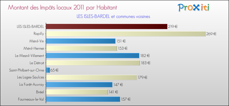 Montant des impôts locaux par Habitant pour LES ISLES-BARDEL et les communes proches Comparaison des impôts locaux par habitant pour LES ISLES-BARDEL et les communes voisines