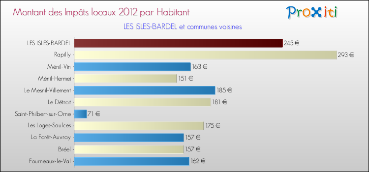 Montant des impôts locaux par Habitant pour LES ISLES-BARDEL et les communes proches Comparaison des impôts locaux par habitant pour LES ISLES-BARDEL et les communes voisines