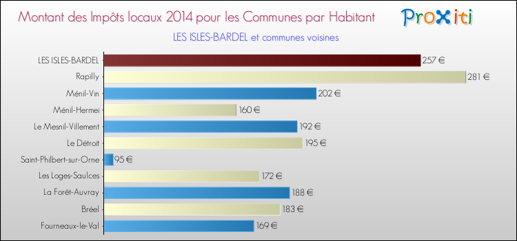 Montant des impôts locaux par Habitant pour LES ISLES-BARDEL et les communes proches en 2014 Comparaison des impôts locaux par habitant pour LES ISLES-BARDEL et les communes voisines en 2014