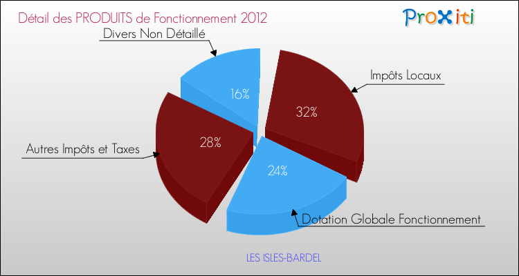 Décomposition du Budget de Fonctionnement 2012 de la commune de LES ISLES-BARDEL Budget de Fonctionnement 2012 pour la commune de LES ISLES-BARDEL