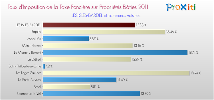 Taux d'imposition de la taxe foncière sur le bati 2011 pour LES ISLES-BARDEL et les communes proches Comparaison des taux d'imposition de la taxe foncière sur le bati 2011 pour LES ISLES-BARDEL et les communes voisines