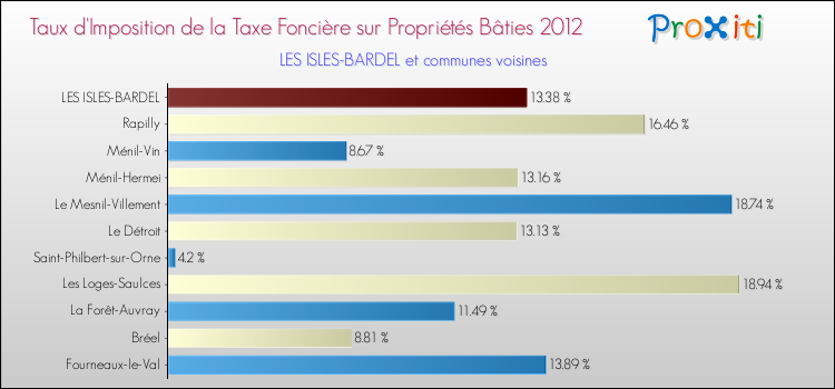 Taux d'imposition de la taxe foncière sur le bati 2012 pour LES ISLES-BARDEL et les communes proches Comparaison des taux d'imposition de la taxe foncière sur le bati 2012 pour LES ISLES-BARDEL et les communes voisines