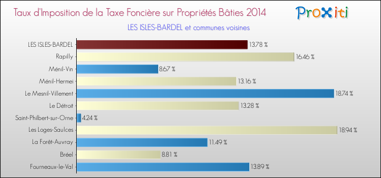 Taux d'imposition de la taxe foncière sur le bati 2014 pour LES ISLES-BARDEL et les communes proches Comparaison des taux d'imposition de la taxe foncière sur le bati 2014 pour LES ISLES-BARDEL et les communes voisines