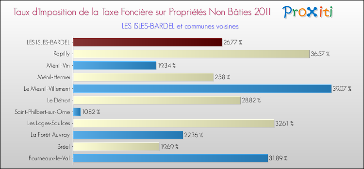 Taux d'imposition de la taxe foncière sur les immeubles et terrains non batis 2011 pour LES ISLES-BARDEL et les communes proches Comparaison des taux d'imposition de la taxe foncière sur les immeubles et terrains non batis 2011 pour LES ISLES-BARDEL et les communes voisines