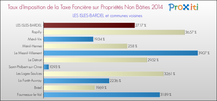 Taux d'imposition de la taxe foncière sur les immeubles et terrains non batis 2014 pour LES ISLES-BARDEL et les communes proches Comparaison des taux d'imposition de la taxe foncière sur les immeubles et terrains non batis 2014 pour LES ISLES-BARDEL et les communes voisines
