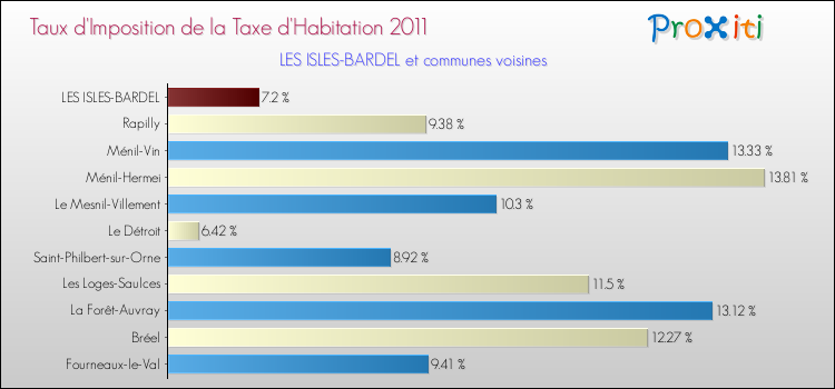 Taux d'imposition de la taxe d'habitation 2011 pour LES ISLES-BARDEL et les communes proches Comparaison des taux d'imposition de la taxe d'habitation 2011 pour LES ISLES-BARDEL et les communes voisines