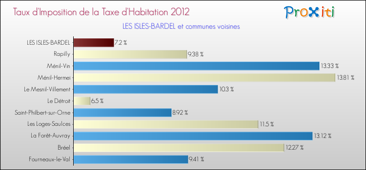 Taux d'imposition de la taxe d'habitation 2012 pour LES ISLES-BARDEL et les communes proches Comparaison des taux d'imposition de la taxe d'habitation 2012 pour LES ISLES-BARDEL et les communes voisines