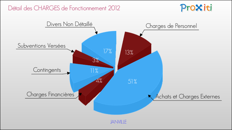 Décomposition des Charges de Fonctionnement 2012 de la commune de JANVILLE Charges de Fonctionnement 2012 pour la commune de JANVILLE