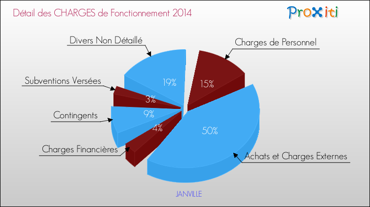 Décomposition des Charges de Fonctionnement 2014 de la commune de JANVILLE Charges de Fonctionnement 2014 pour la commune de JANVILLE