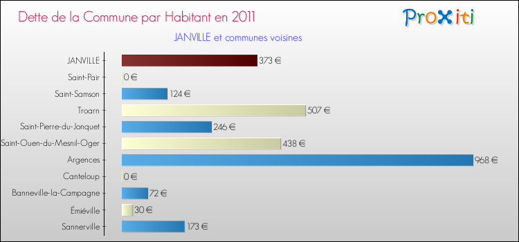 Dette par habitant de la commune en 2011 pour JANVILLE et les communes proches Comparaison de la dette par habitant de la commune en 2011 pour JANVILLE et les communes voisines