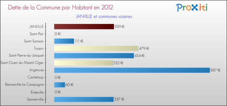 Dette par habitant de la commune en 2012 pour JANVILLE et les communes proches Comparaison de la dette par habitant de la commune en 2012 pour JANVILLE et les communes voisines