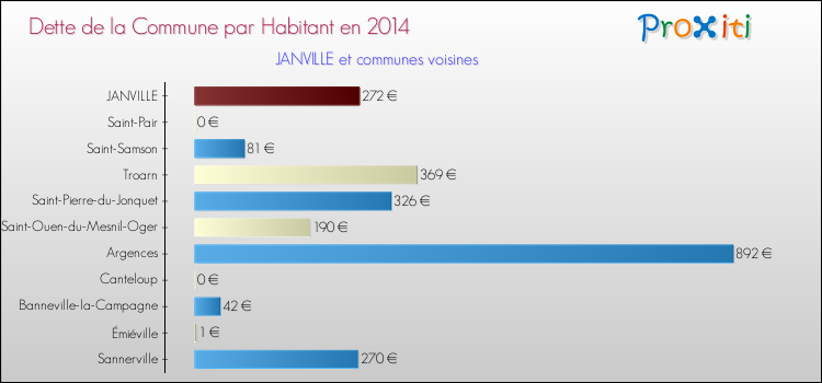 Dette par habitant de la commune en 2014 pour JANVILLE et les communes proches Comparaison de la dette par habitant de la commune en 2014 pour JANVILLE et les communes voisines